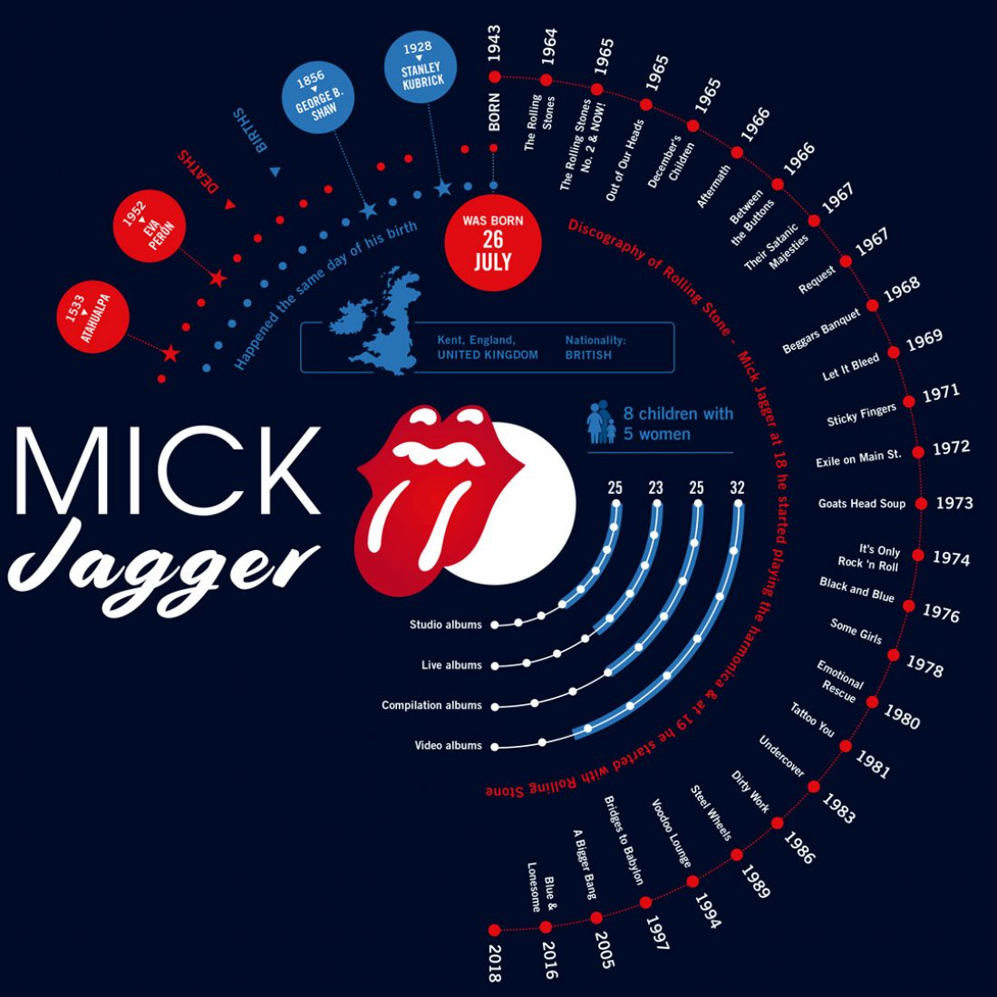 Mick Jagger infographic graphic design